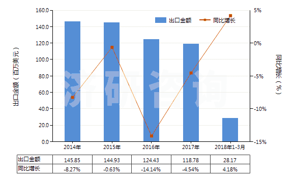 2014-2018年3月中國(guó)洗發(fā)劑（香波）(HS33051000)出口總額及增速統(tǒng)計(jì)